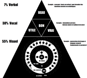 communication orale et non verbale : pyramide de Mehrabian